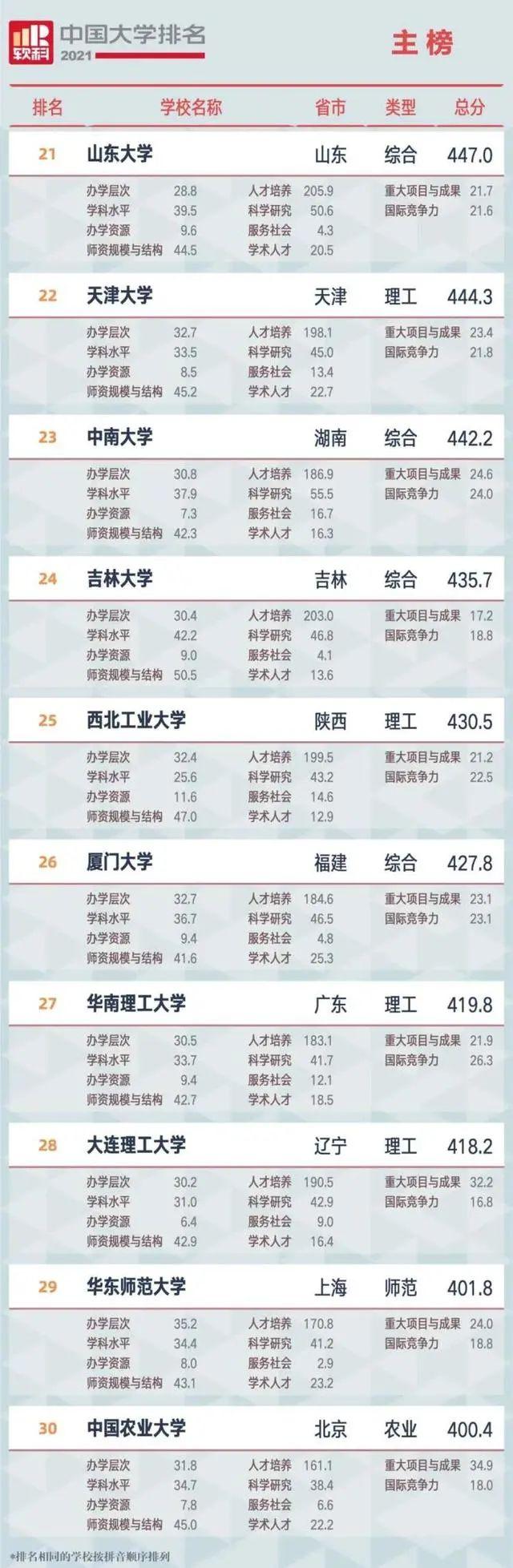 中国大学排名发布！辽宁两高校进前40！（附前100名单）