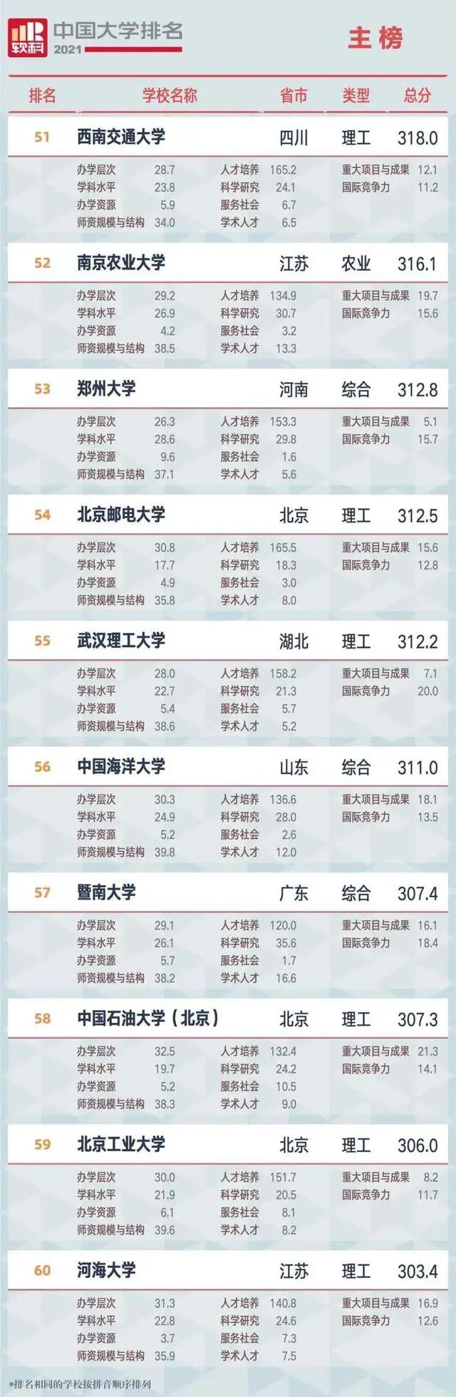 中国大学排名发布！辽宁两高校进前40！（附前100名单）