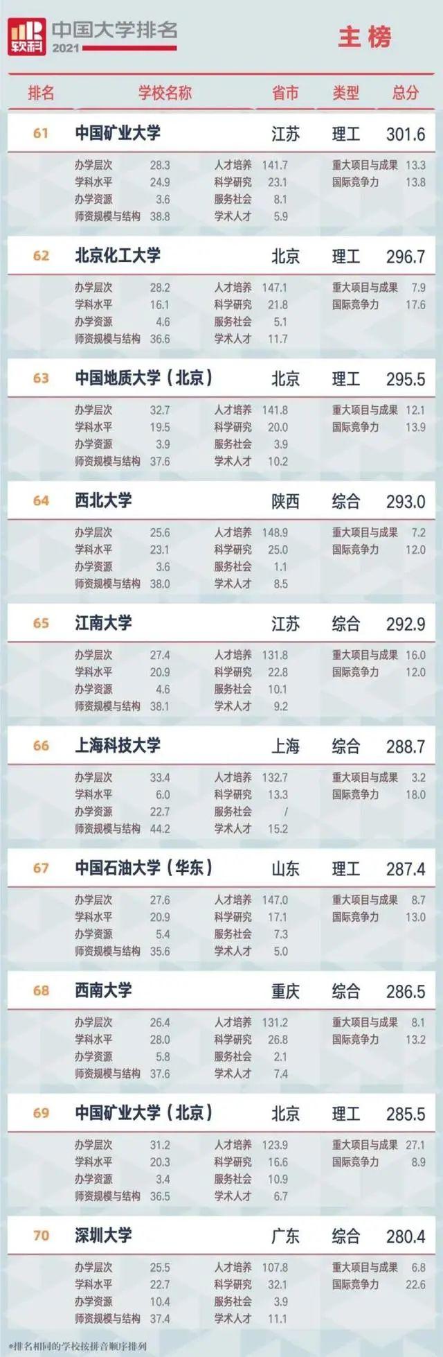 中国大学排名发布！辽宁两高校进前40！（附前100名单）