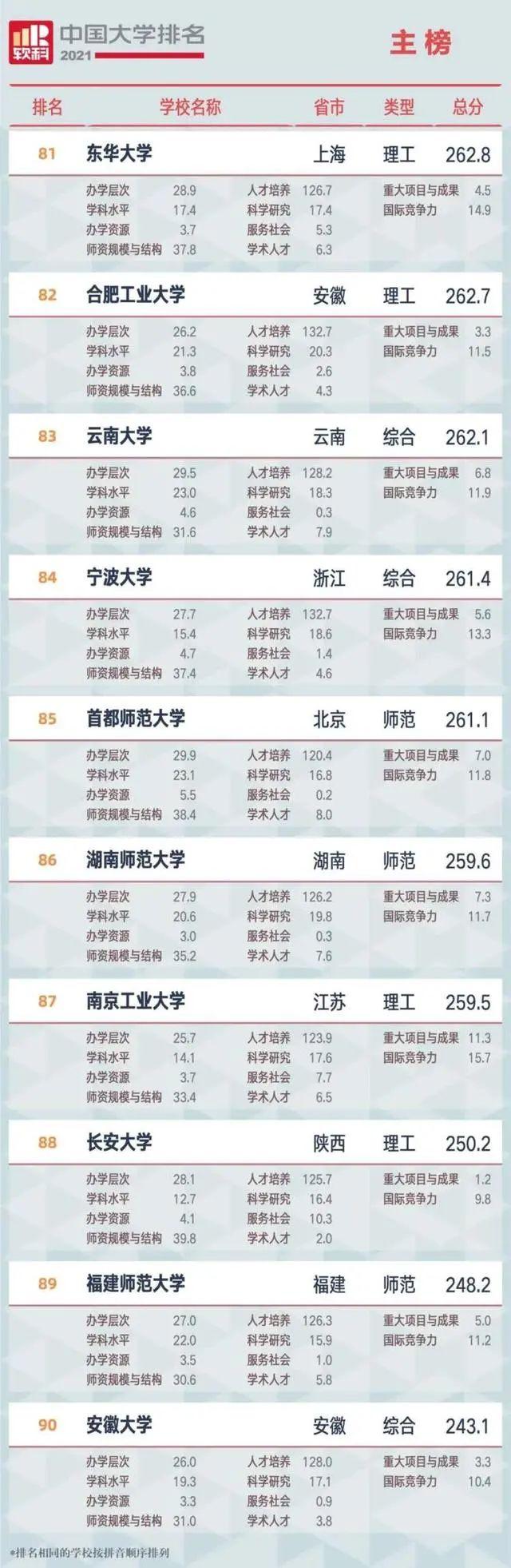 中国大学排名发布！辽宁两高校进前40！（附前100名单）