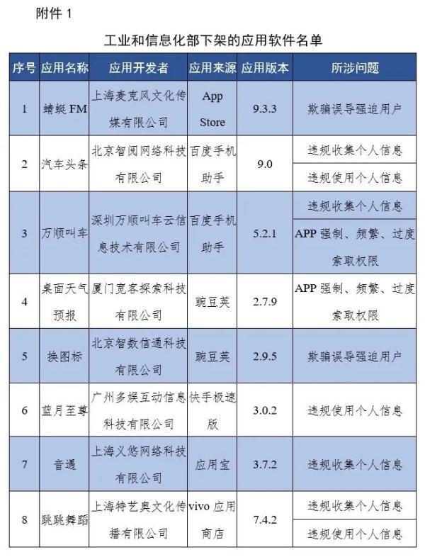 工信部通报下架67款侵害用户权益APP 因未按时限要求完成整改