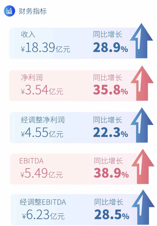 财报里的真相之医药行业｜锦欣生殖2021年业绩恢复增长 CEO：辅助生殖渗透率不会陡增