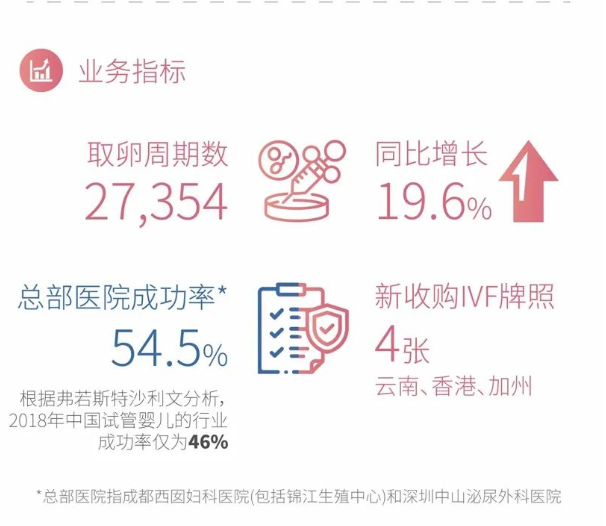 财报里的真相之医药行业｜锦欣生殖2021年业绩恢复增长 CEO：辅助生殖渗透率不会陡增