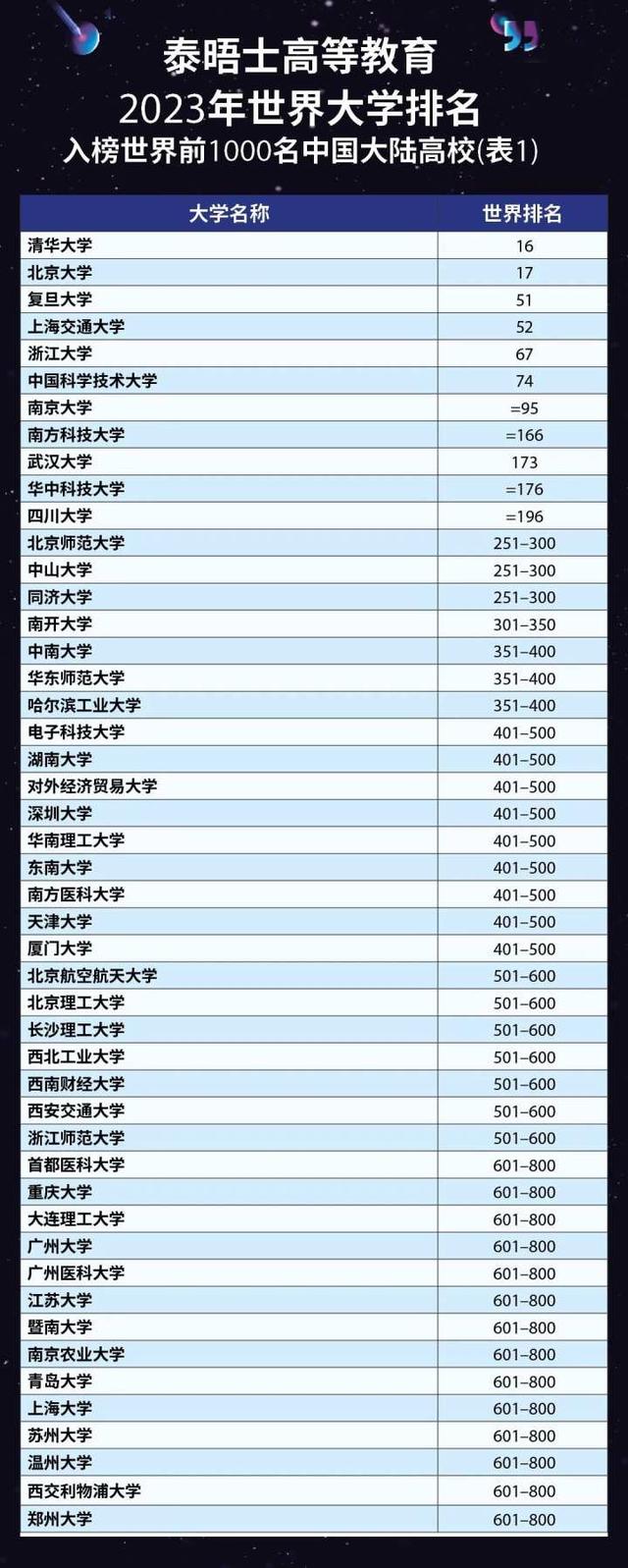 2023世界大学排名发布！清华亚洲第一，浙江5所大学上榜