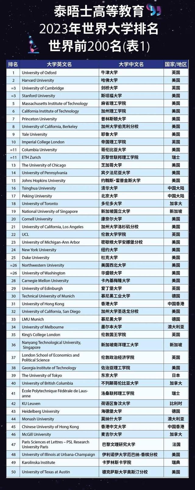 2023世界大学排名发布！清华亚洲第一，浙江5所大学上榜