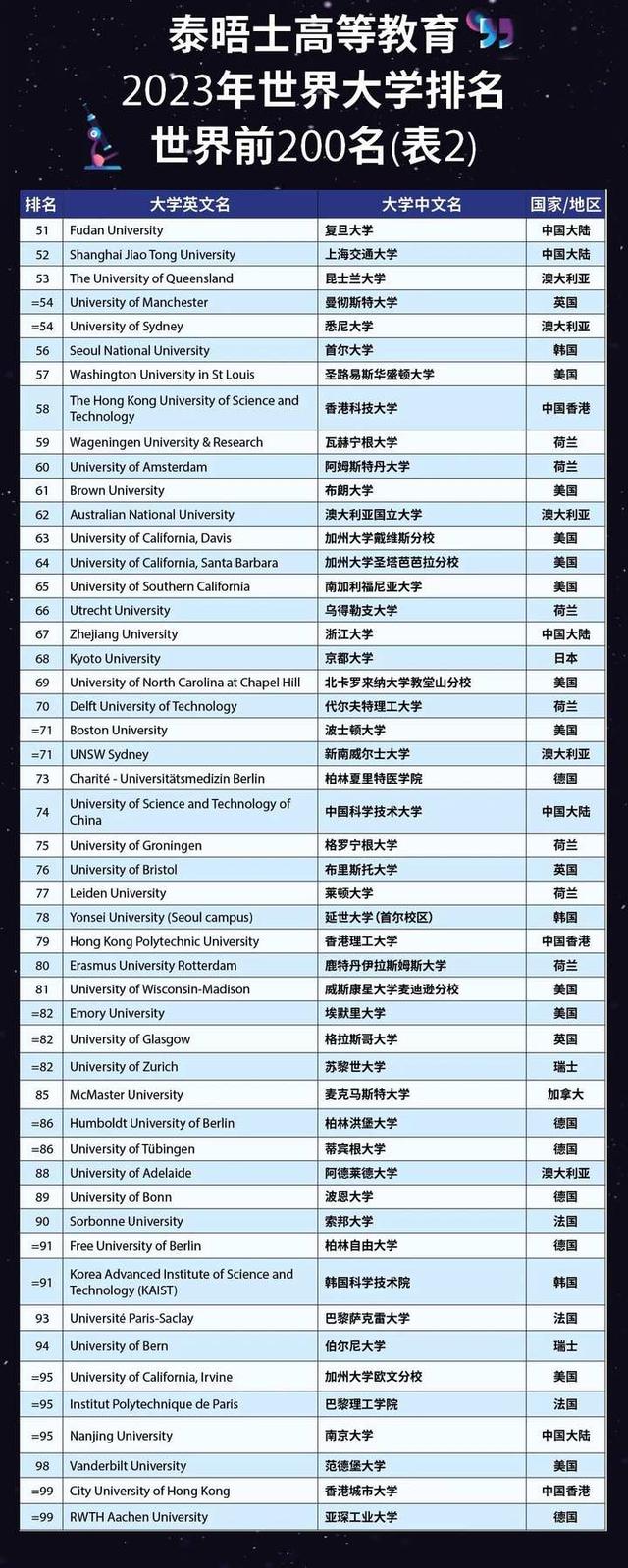 2023世界大学排名发布！清华亚洲第一，浙江5所大学上榜