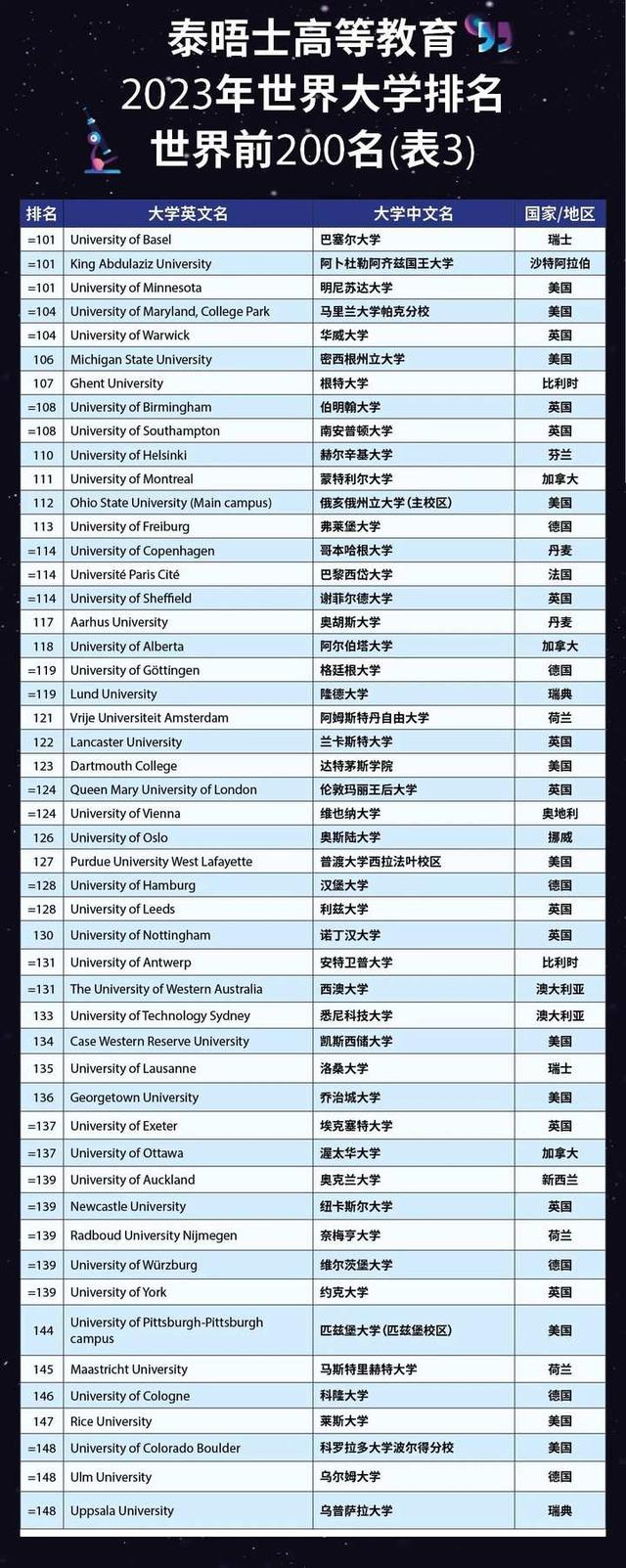 2023世界大学排名发布！清华亚洲第一，浙江5所大学上榜