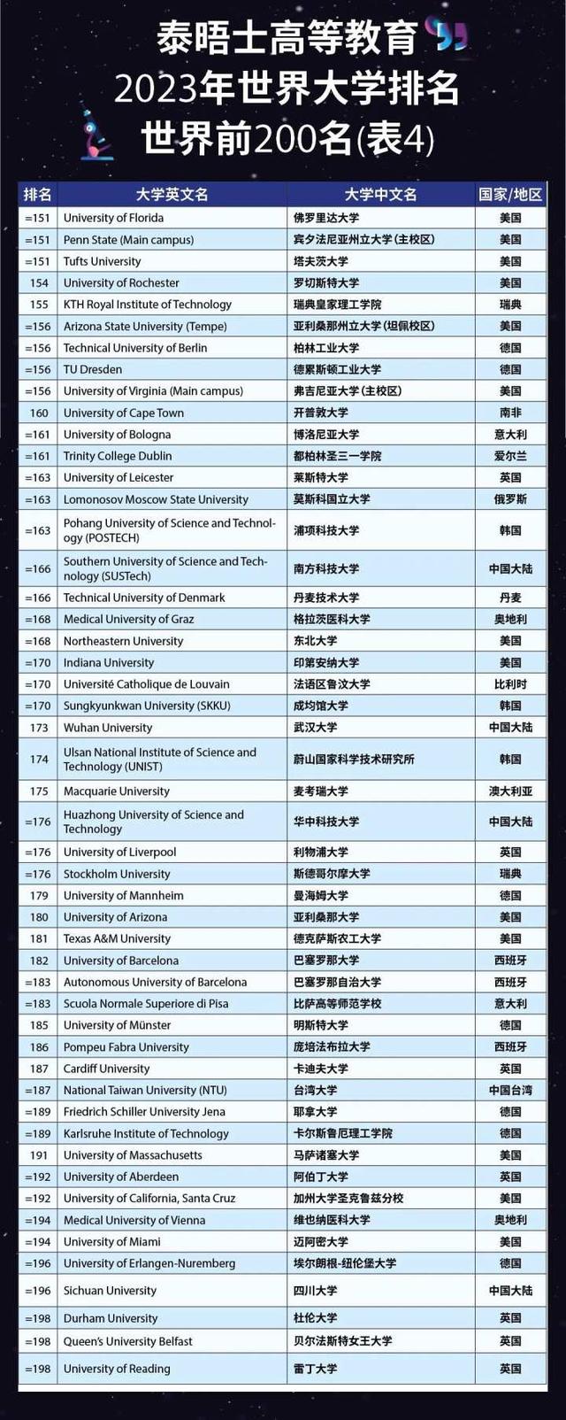 2023世界大学排名发布！清华亚洲第一，浙江5所大学上榜