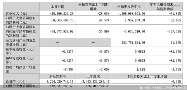 净利下跌超八成 学大教育转型职教能否突围