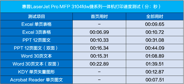 让办公更高效 惠普LaserJet Pro MFP 3104fdw评测