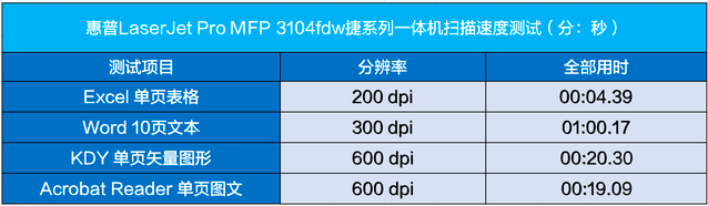 让办公更高效 惠普LaserJet Pro MFP 3104fdw评测