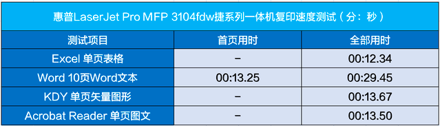 让办公更高效 惠普LaserJet Pro MFP 3104fdw评测