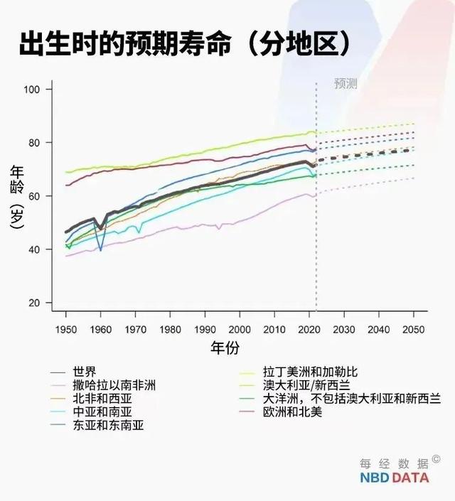 见证历史！今天，地球人口达到80亿，这意味着什么？