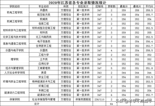 中北大学历年录取分数线