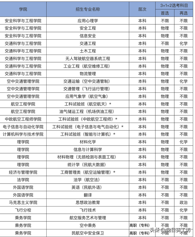 民航局直属的中国民航大学，拥有约100架飞机，24个一流本科专业