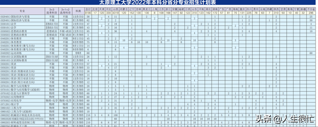 太原理工大学：2022年招生第一专业——软件工程，计划招生1460人