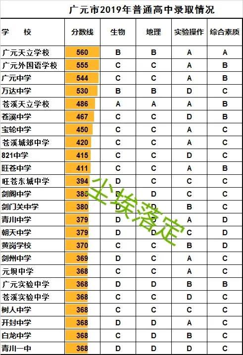 广元市历年中考分数线分析