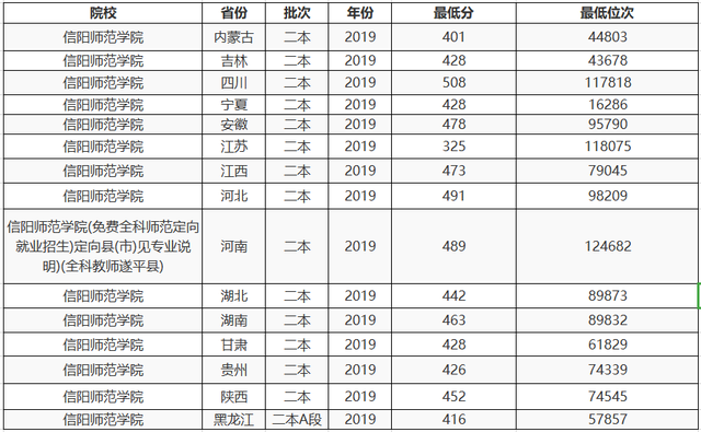 河南省最好的2所二本大学，收分低就业好，出来就是“铁饭碗”