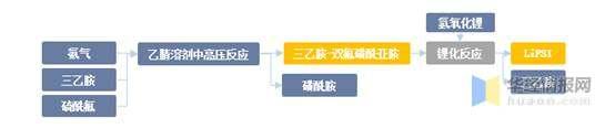 2022年中国LiFSI行业发展现状、专利申请量及价格走势分析