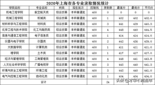 中北大学历年录取分数线