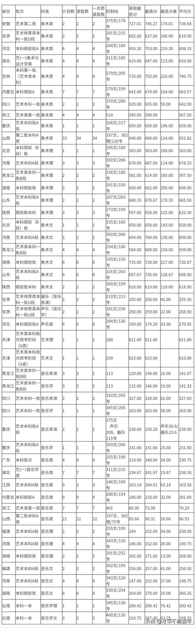 中北大学历年录取分数线