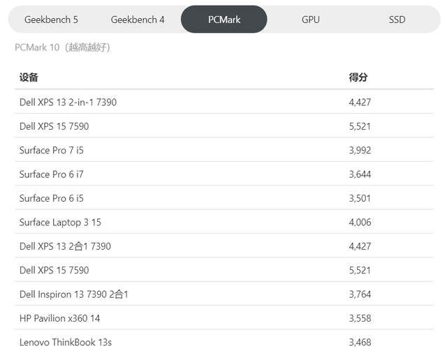 Dell XPS 13 二合一（7390）评测：最好看的变形本之一