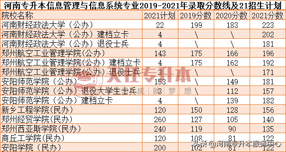 河南专升本信息管理与信息系统专业多少分有学校上