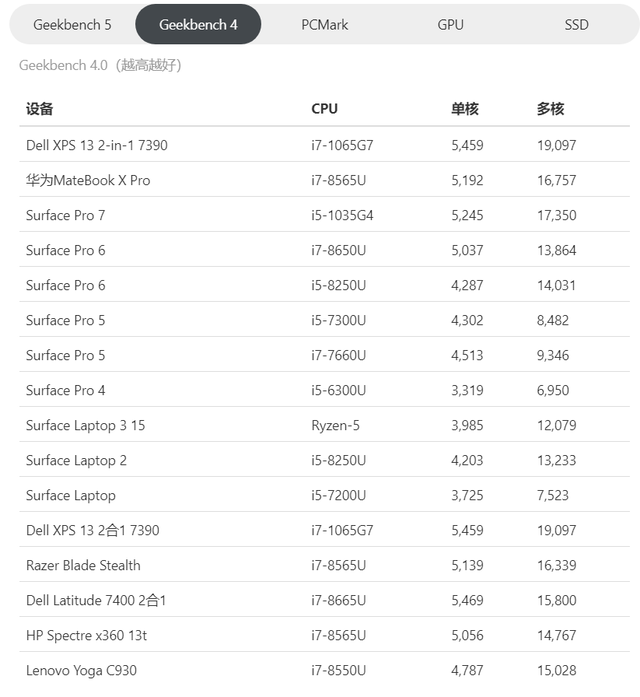 Dell XPS 13 二合一（7390）评测：最好看的变形本之一