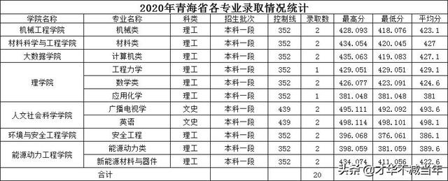 中北大学历年录取分数线