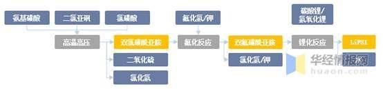 2022年中国LiFSI行业发展现状、专利申请量及价格走势分析