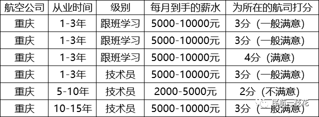 南航系 | 近1200份机务人员薪资现状调查报告（3）