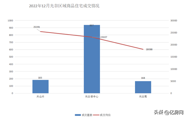 2022年12月武汉新房住宅成交15427套 房交会购房新政促楼市回暖