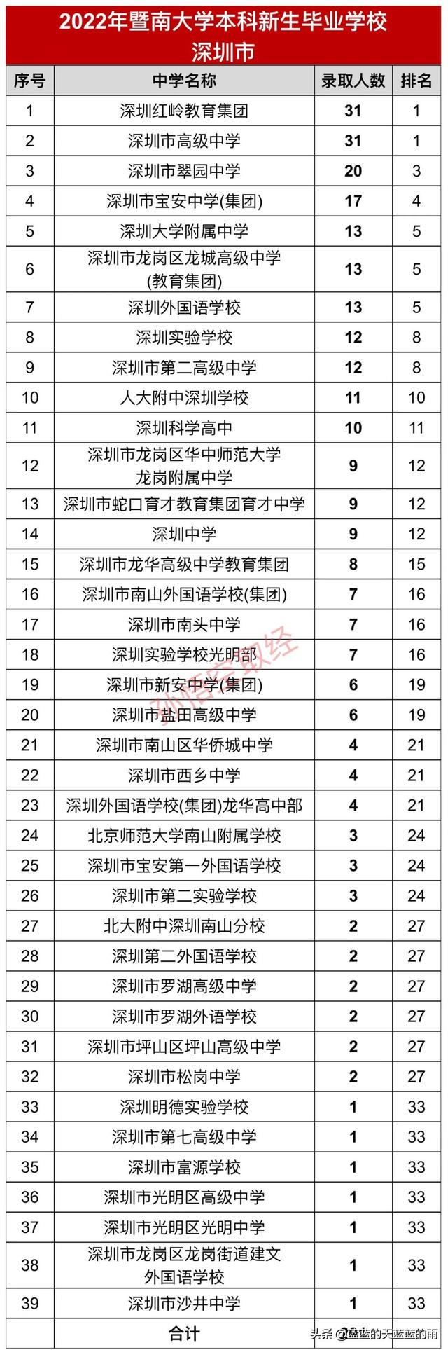 2022年暨南大学生源中学来自哪里？附2022年暨大分专业投档分数线