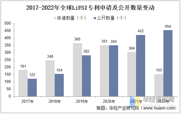 2022年中国LiFSI行业发展现状、专利申请量及价格走势分析