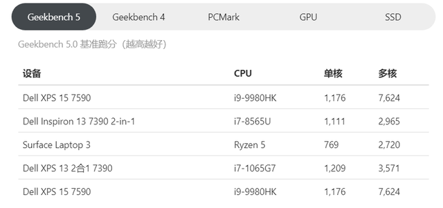 Dell XPS 13 二合一（7390）评测：最好看的变形本之一