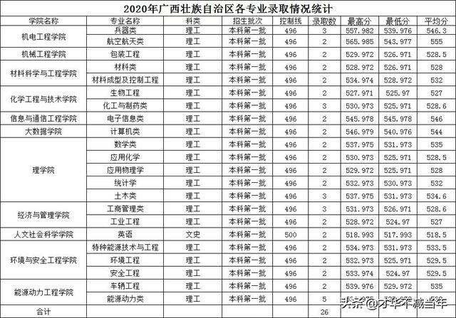 中北大学历年录取分数线