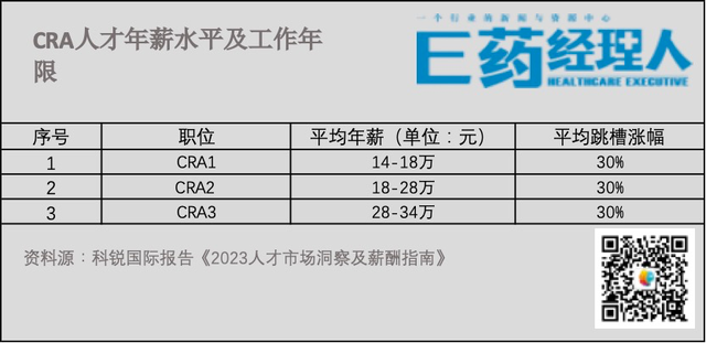 药企打工人薪酬PK！被疯抢的BD领跑，哪个职业越“老”越吃香？