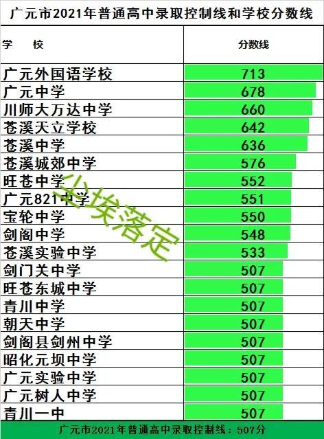 广元市历年中考分数线分析