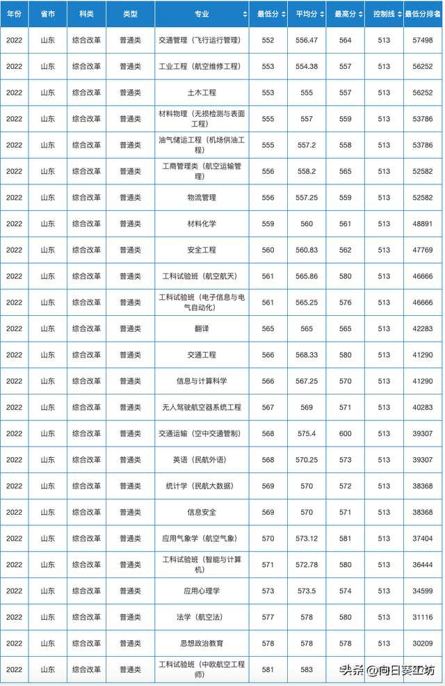 民航局直属的中国民航大学，拥有约100架飞机，24个一流本科专业