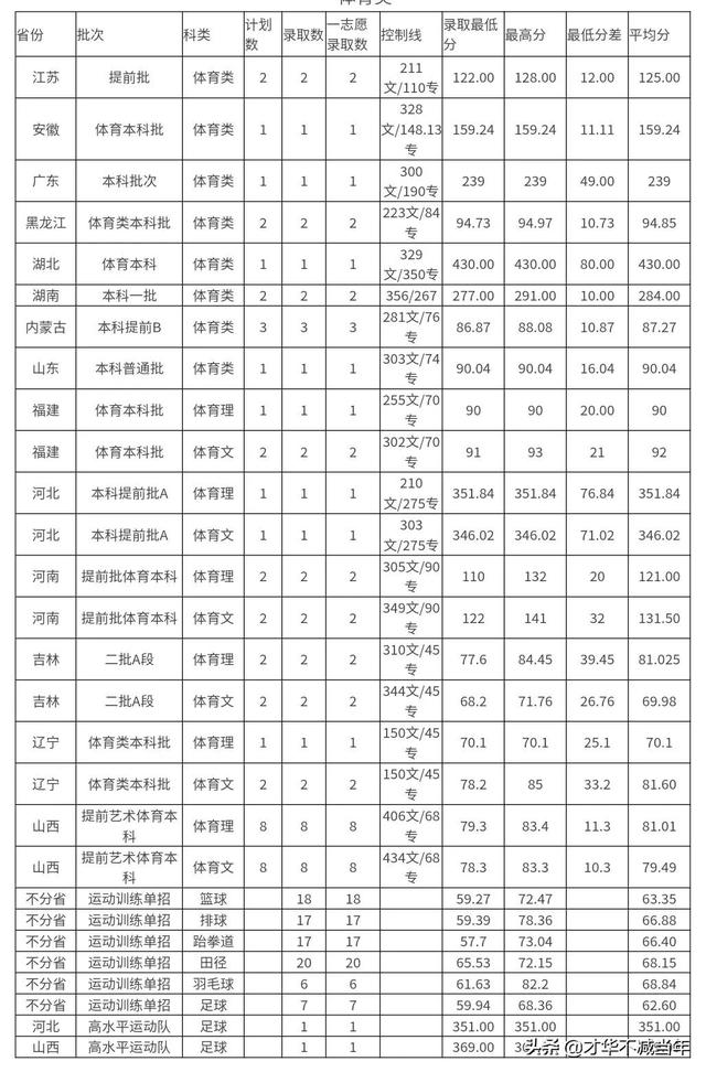 中北大学历年录取分数线