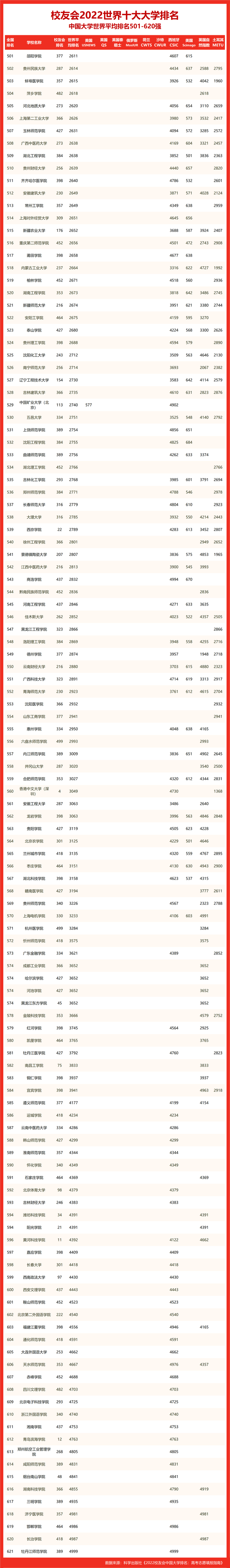 校友会2022世界十大大学排名贵州省大学世界排名，贵州大学第一