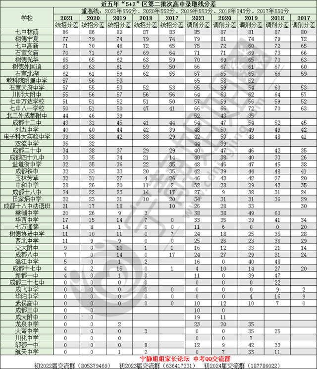 最新版！近五年“中考录取线、分差表、位次表”来了