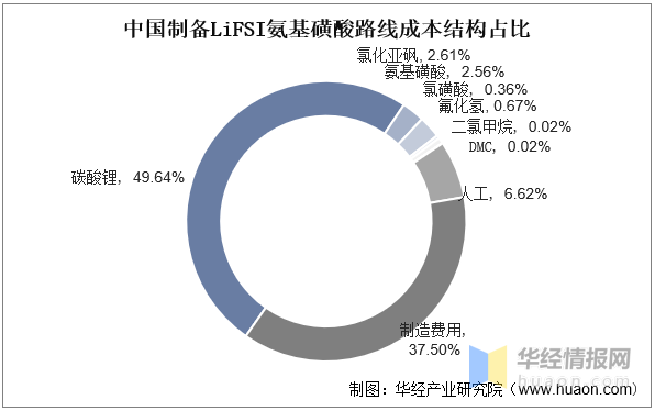 2022年中国LiFSI行业发展现状、专利申请量及价格走势分析