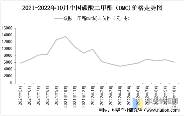 2022年中国LiFSI行业发展现状、专利申请量及价格走势分析