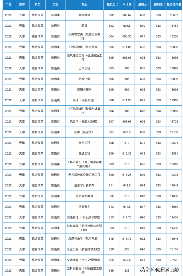 民航局直属的中国民航大学，拥有约100架飞机，24个一流本科专业