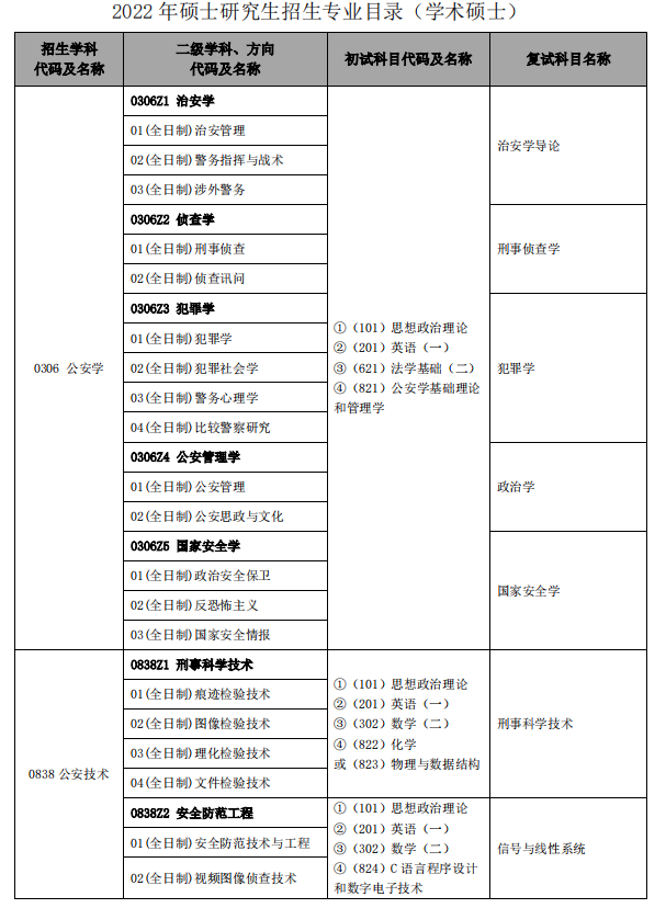 全国都有哪些警校招录研究生？都有哪些研究方向可以报考？