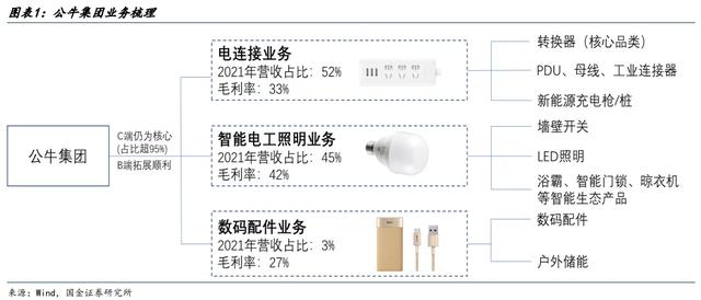 公牛集团 VS 欧派家居，你给哪家公司估值更高呢？