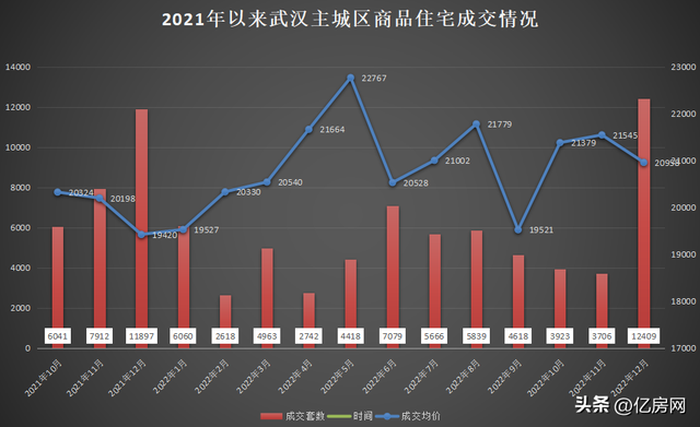 2022年12月武汉新房住宅成交15427套 房交会购房新政促楼市回暖