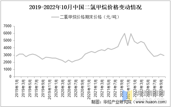 2022年中国LiFSI行业发展现状、专利申请量及价格走势分析