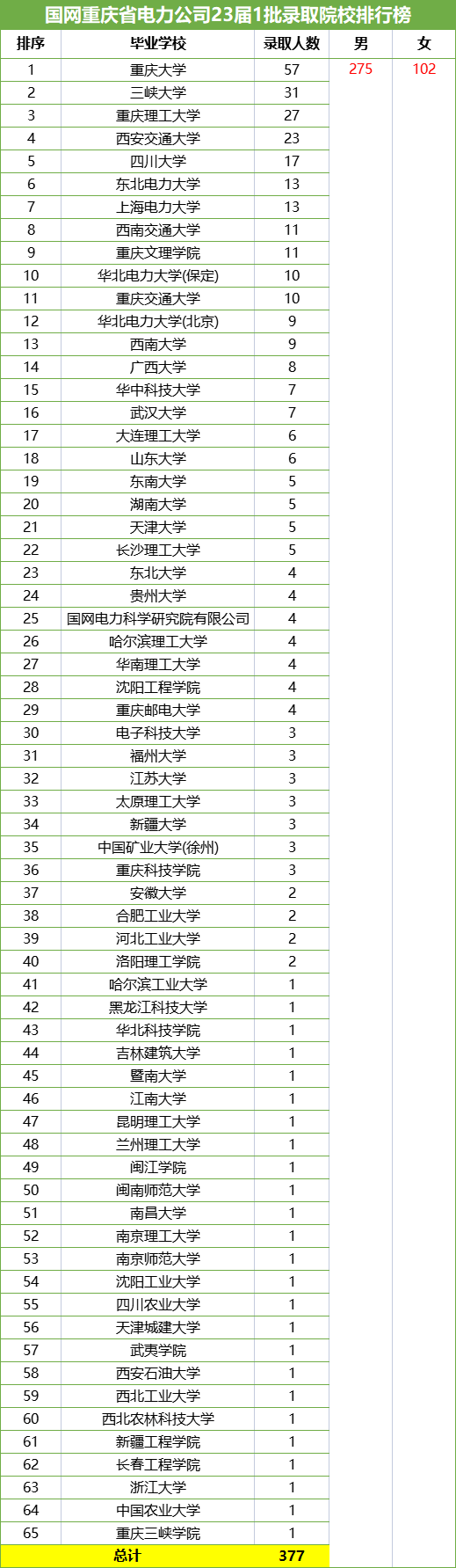 23届国网考试：重庆市电力公司1批录取院校人数排名